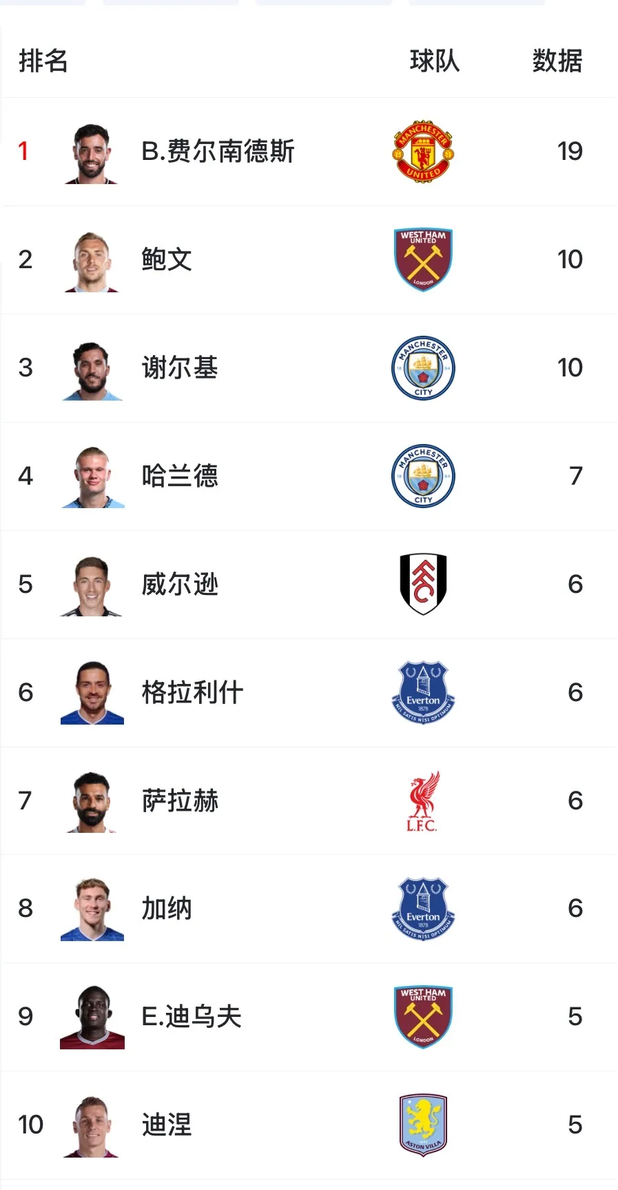 Crown sports-B费19助断层领跑英超，几乎甩开第二名鲍文、谢尔基一倍